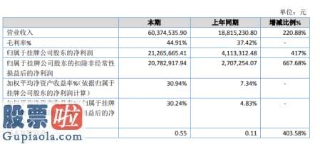 股市新闻直播在哪里看：润涛科技2019年净利2126.57万增长417%营收增加毛利率上升