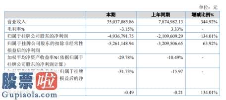 财经股市新闻_ST博联2019年亏损493.68万亏损增加盈利减少毛利率降低