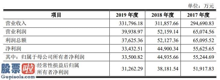 新兴产业率上市公司新闻 喜爱股份IPO：近三年净利连续下滑 库存高压 网络营销能否破局？