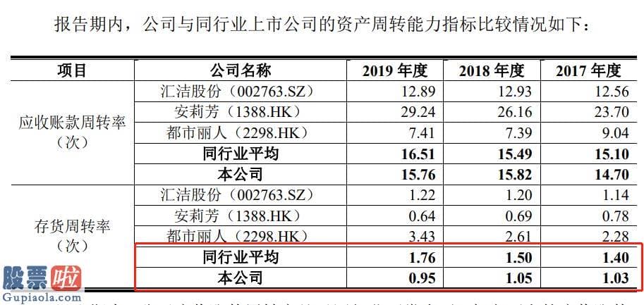 新兴产业率上市公司新闻 喜爱股份IPO：近三年净利连续下滑 库存高压 网络营销能否破局？