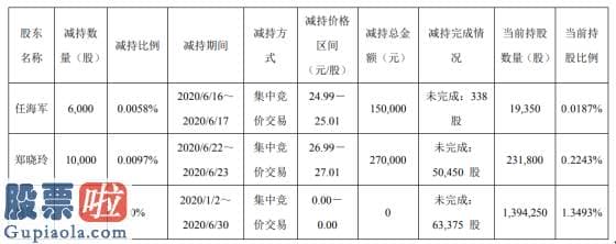 中国上市公司资讯网站-新坐标2名股东合计减持1.6万股套现约42万元