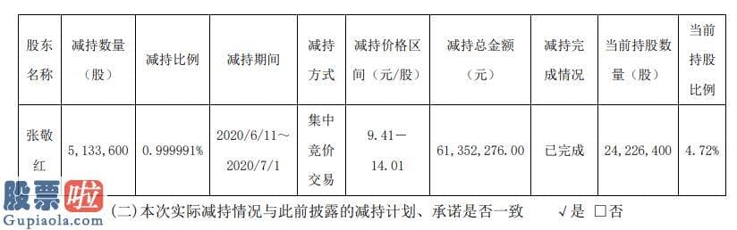 今日股市新闻直播：新力金融股东张敬红减持513万股套现约6135万元