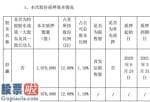 今天股市新闻 国农科技股东彭瀛质押197万股用于资金需求