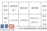 今日股市新闻直播：新力金融股东张敬红减持513万股套现约6135万元