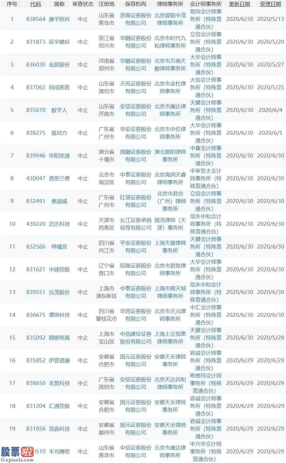 股市新闻头条新闻 环宇建科等35家精选层在审企业整体中止审查：财报过期