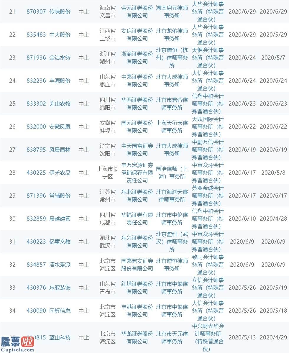 股市新闻头条新闻 环宇建科等35家精选层在审企业整体中止审查：财报过期