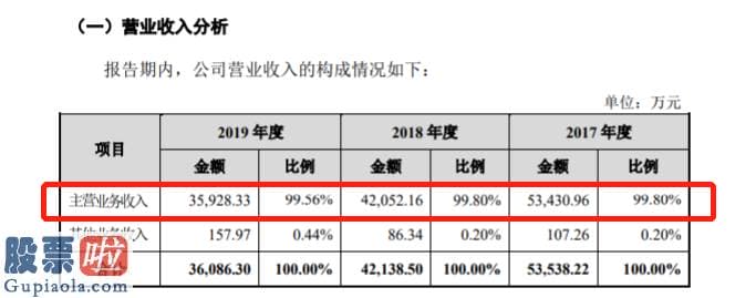 今日股市新闻直播：艾能聚创业板发行上市获受理：主营业务占营业收入比例99%以上