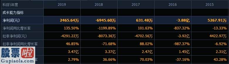 上市公司要闻-扣非连亏4年净利多年盈亏交替，那个5000万产品权益转让只求扭亏，污染物排放超标被罚10万的双成药业遭问询