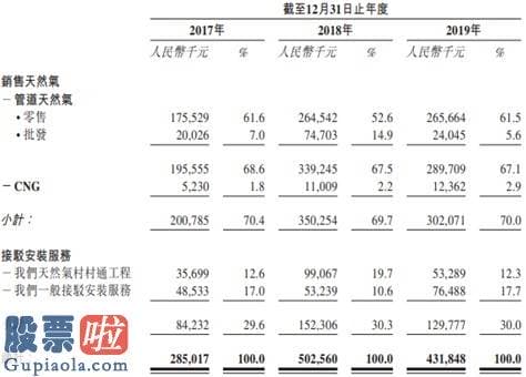 股票上市公司资讯：新股前瞻︱业绩转跌、经营受阻，汇名天然气窘境的这半年