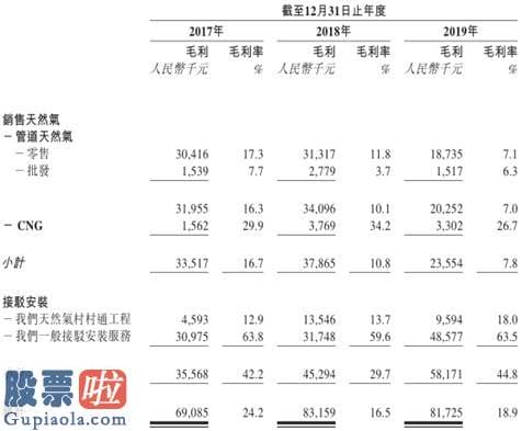 股票上市公司资讯：新股前瞻︱业绩转跌、经营受阻，汇名天然气窘境的这半年