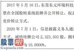 今日股市新闻早知道-东元环境股东减持232.35万股权益变动后持股比例为10%