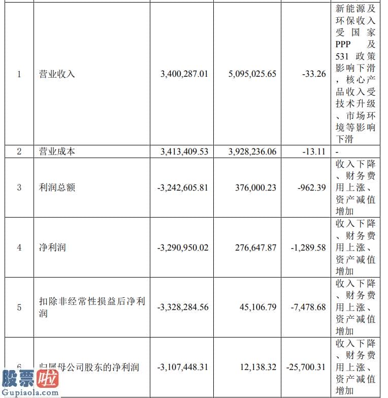 今日股市要闻_巨亏310亿！又一巨头爆雷，更有近500亿货币资金"蒸发"！