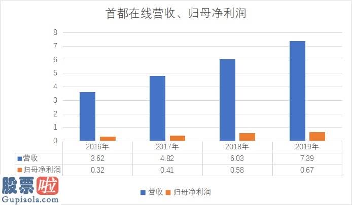 股票公司快报：实业进展的云计算+IDC服务商首都在线：增长性与财务稳健双全其美