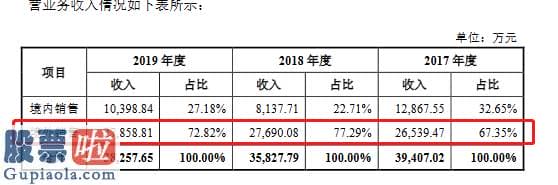 股市新闻早报_康泰医学创业板发行上市获得受理：主营业务毛利率坚持在50%左右