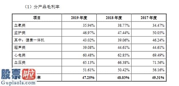 股市新闻早报_康泰医学创业板发行上市获得受理：主营业务毛利率坚持在50%左右