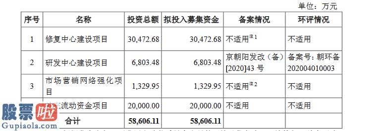 今天股市新闻来自雅虎 建工修复创业板发行上市获受理：研发花费占营业收入2%左右