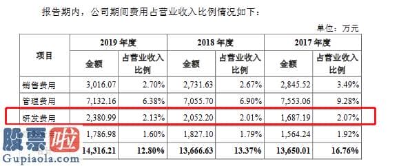 今天股市新闻来自雅虎 建工修复创业板发行上市获受理：研发花费占营业收入2%左右