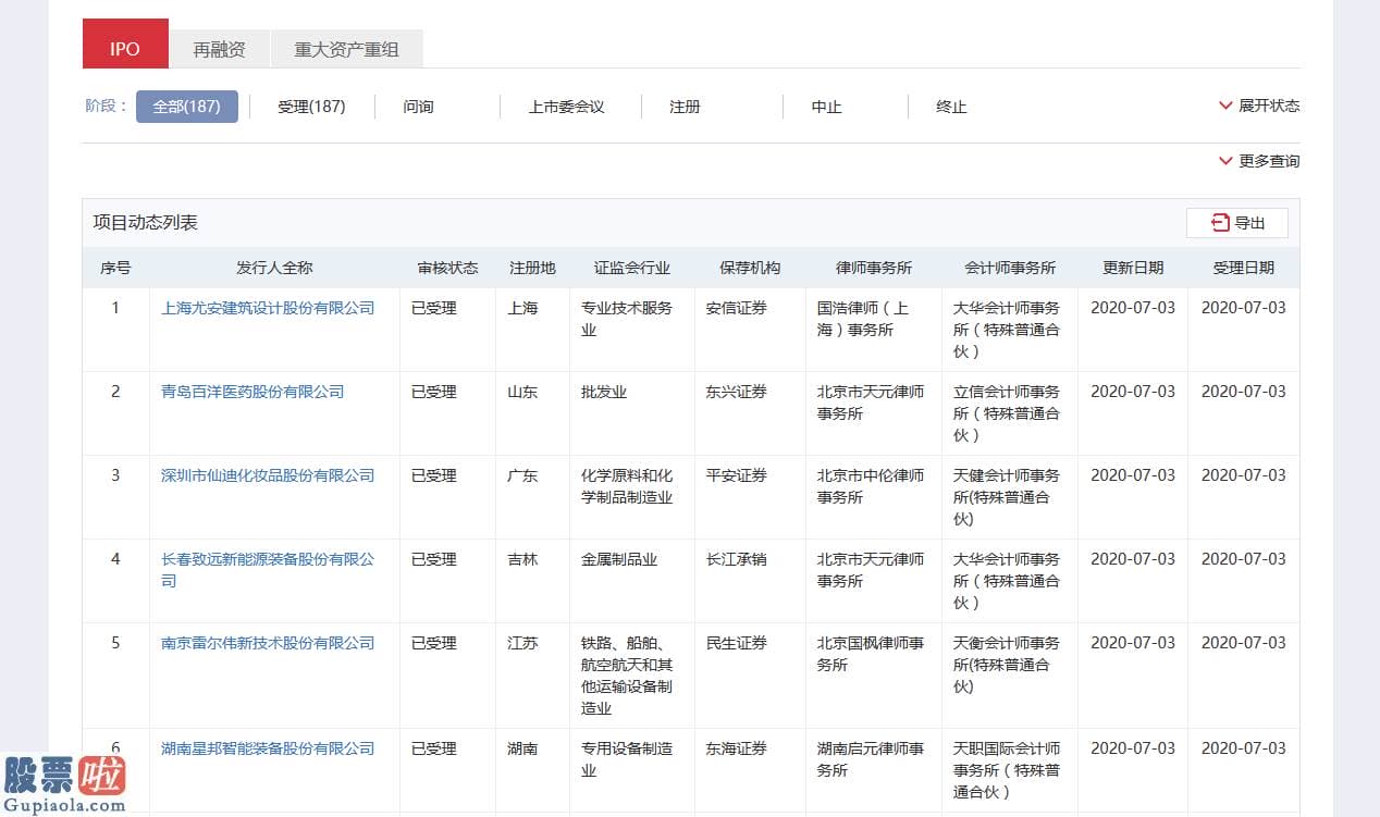 上市公司新闻 创业板注册制受理IPO企业达187家：中信建投保荐18家企业位居第一