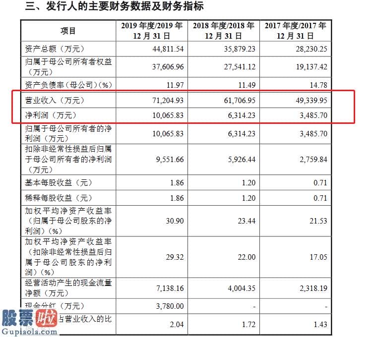 中国股市新闻_宝丽迪创业板发行上市获得受理：主营业务毛利率在19%左右