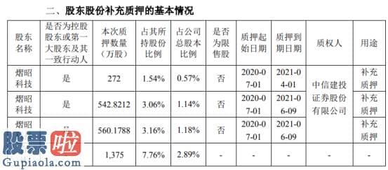 股市新闻东方财经 舒泰神股东熠昭科技质押1375万股用于补充质押