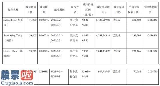 股市快报实盘大赛 药明康德4名股东合计减持20.66万股套现约1955.06万元