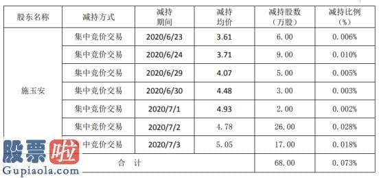 上市公司新闻发布会 北玻股份股东施玉安减持68万股套现约325.04万元