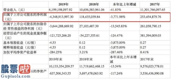 股市要闻股市要闻-“白银第一股”凉了？市值蒸发八成，去年巨亏43亿，股价从最高点暴跌90%，超6万股东被套！