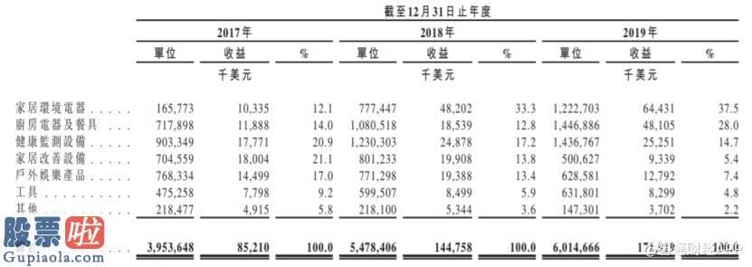 股市新闻直播在哪里看 新股前瞻|国内小家电风口来袭 Vesync却借道亚马逊“出走海外”