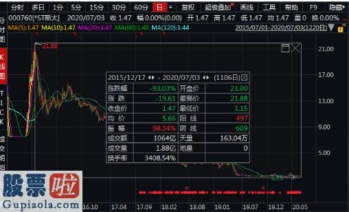 股票公司要闻 近5万股民被“埋”！这家公司年亏3年被暂停上市，股价暴跌93%，市值蒸发150亿，原因竟然是这样......