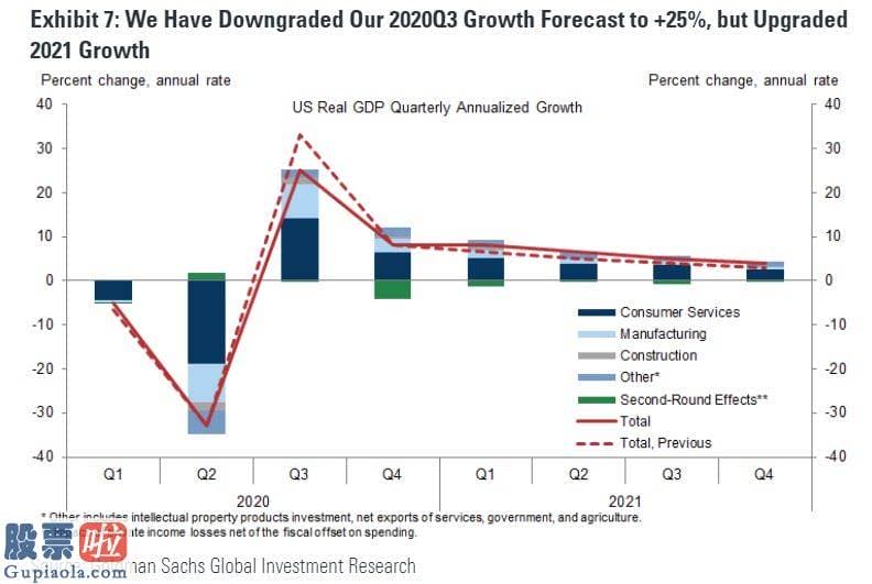 上市公司资讯网站-高盛：下调美国GDP预测至