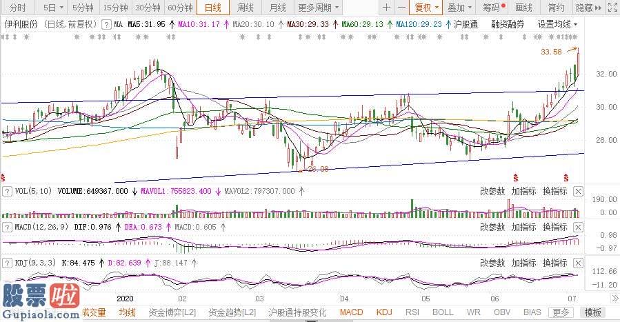 上市公司新闻在哪里看-盘中暴涨逾8% 亚洲乳业第一股市值突破2000亿