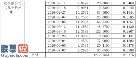 a股上市公司新闻_中环装备股东上海舜奕减持1272.16万股套现约1.27亿元