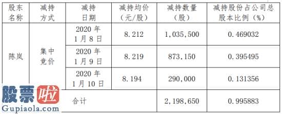 上市公司资讯网 德艺文创股东陈岚减持219.87万股套现约1805.53万元