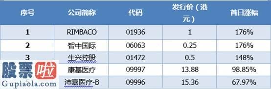 今日股市新闻头条-2020港股IPO半年记：64家、879.75亿港元、59%首日收涨 港股打新牛市愈演愈烈