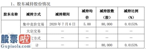 奇葩上市公司新闻_中电环保股东张伟减持8万股套现约40万元