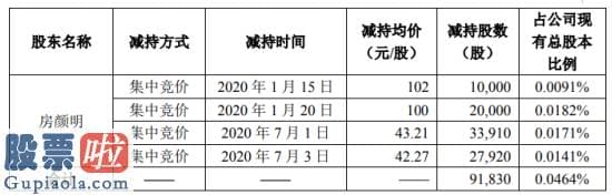 今日股市新闻有哪些：万集科技股东房颜明减持9.18万股套现约396.8万元