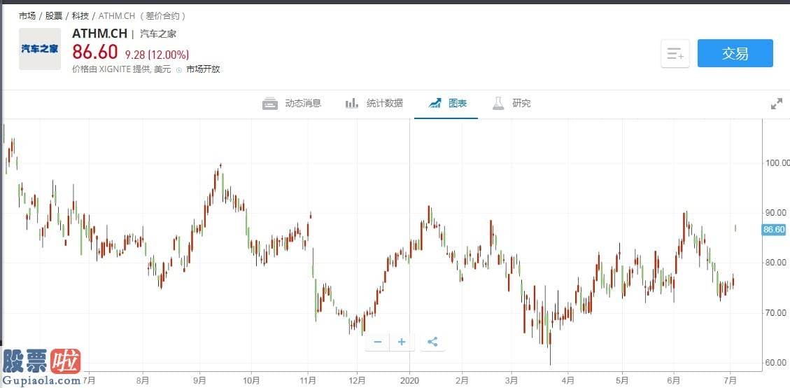 股票上市公司新闻 美股异动 | 汽车之家(ATHM.US)暴涨12% 港、A股汽车版块今天暴涨