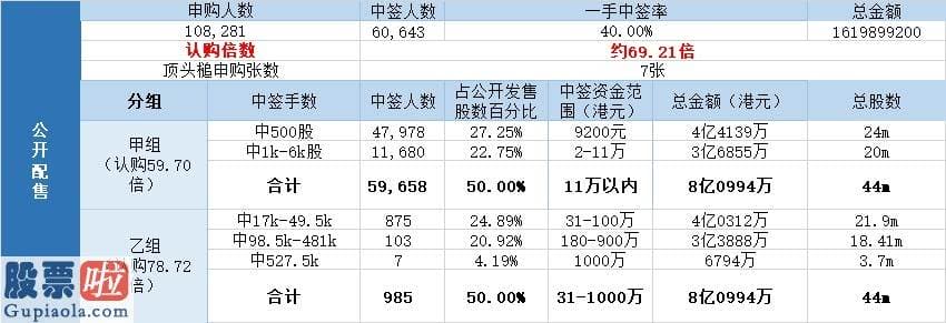 股市要闻关注：配售结局 | 海普瑞(09989)一手中签率40%，最终定价18.4港元