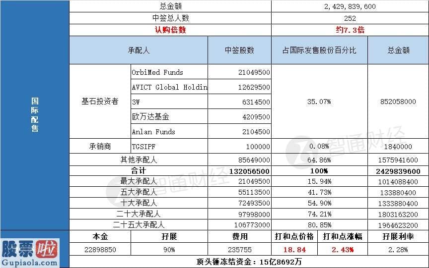 股市要闻关注：配售结局 | 海普瑞(09989)一手中签率40%，最终定价18.4港元