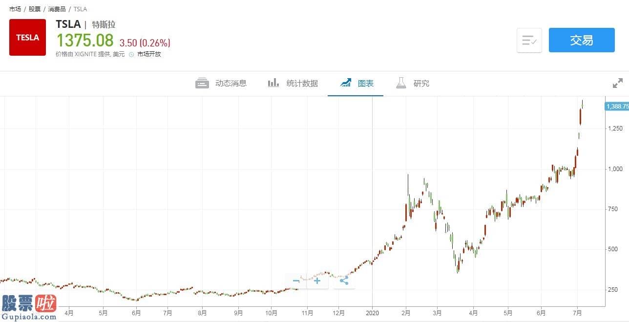 今日股市新闻早知道 美股异动 | 特斯拉(TSLA.US)涨超3%，将在亚洲地区建设新工厂