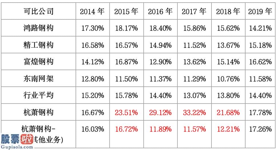 股票公司要闻 杭萧钢构用“资源许可”调整毛利率存疑 实控人单银木高比例质押