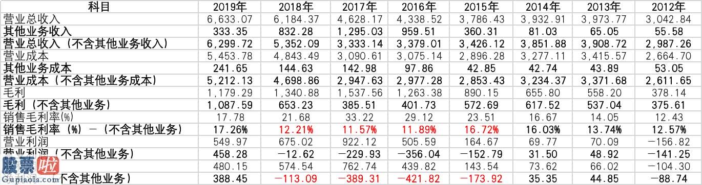 股票公司要闻 杭萧钢构用“资源许可”调整毛利率存疑 实控人单银木高比例质押