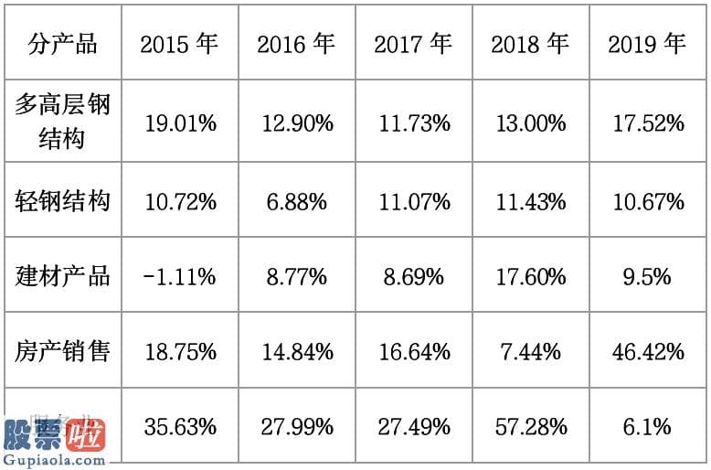 股票公司要闻 杭萧钢构用“资源许可”调整毛利率存疑 实控人单银木高比例质押