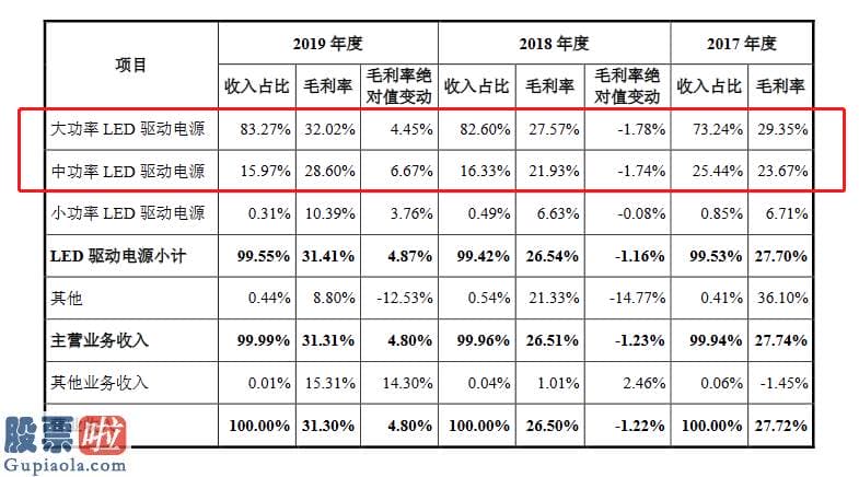 财经股市新闻_崧盛股份创业板发行上市获受理：近81%业务收入来自大功率LED驱动电源