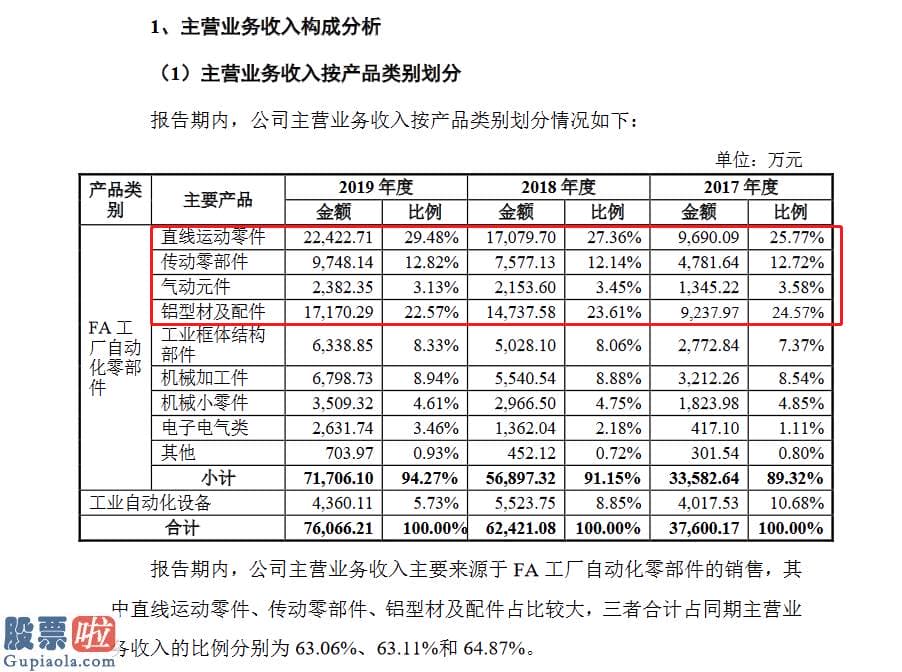 今日股市新闻头条新闻-怡合达创业板发行上市获受理研发花费占营收比例4%左右