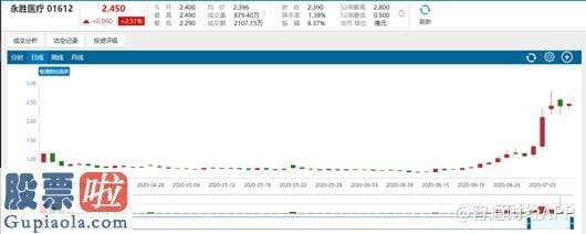 好想你上市公司新闻 3天涨一倍 永胜医疗（01612）“开车”還是“开挂”？