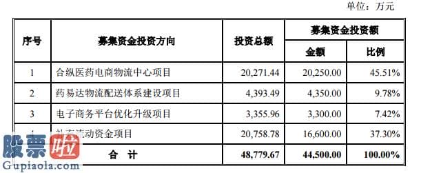 最近股市新闻-合纵药易购创业板发行上市获受理：电商用户转化率连续三年超过50%