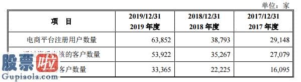 最近股市新闻-合纵药易购创业板发行上市获受理：电商用户转化率连续三年超过50%