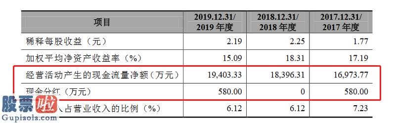 上市公司要闻_谱尼测试创业板发行上市获受理：研发支出占营业收入6%左右