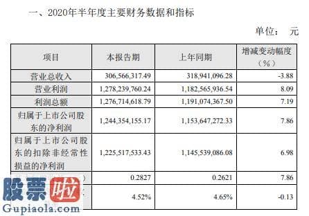 查上市公司资讯：川投能源2020年上半年净利12.44亿增长8%投资收益相应增加